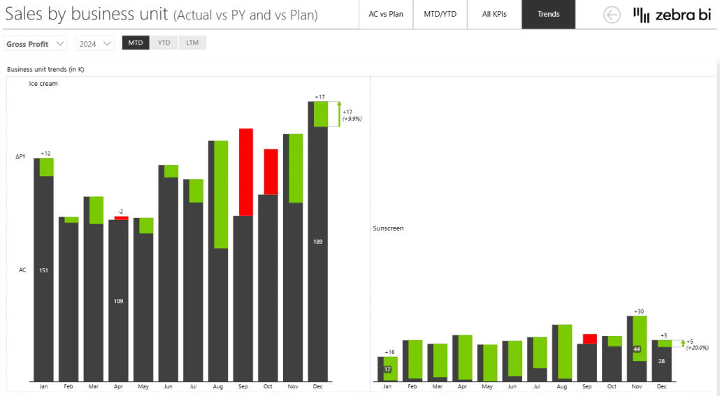 Example of dashboard that doesn't confuse correlation with causation (using small multiples in Zebra BI)