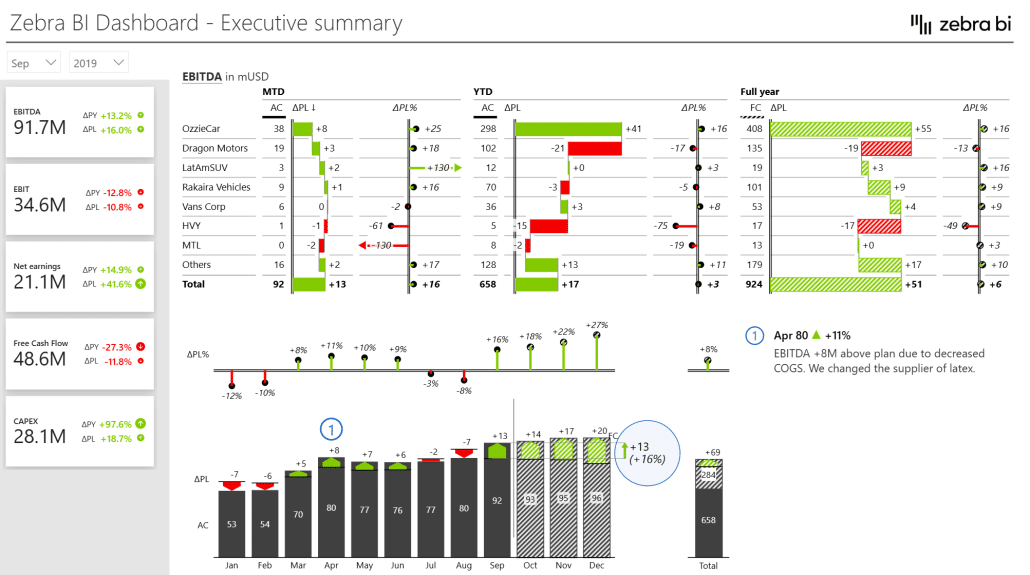 Example of a dashboard that does not miss context