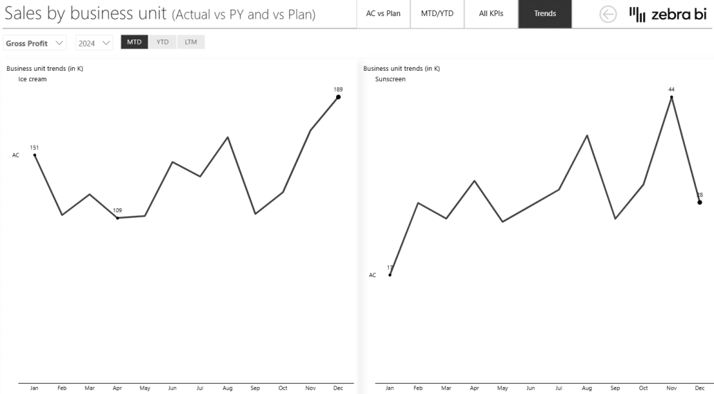 Example of dashboard that mistakes correlation with causation