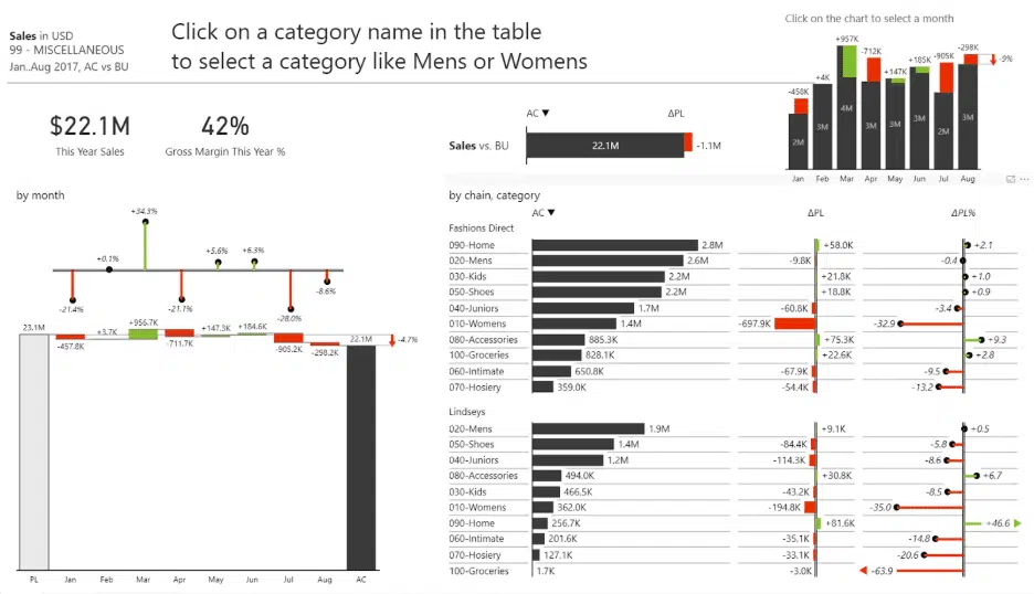 an IBCS compliant business intelligence dashboard