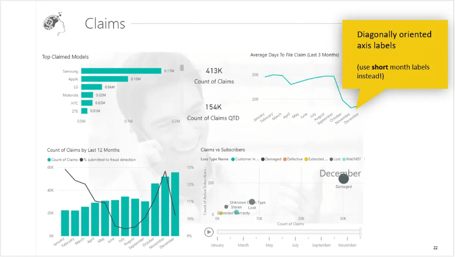 Example of poorly used time labels on a Power BI chart