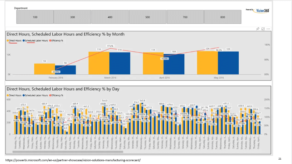 Example of too many labels on a dashboard