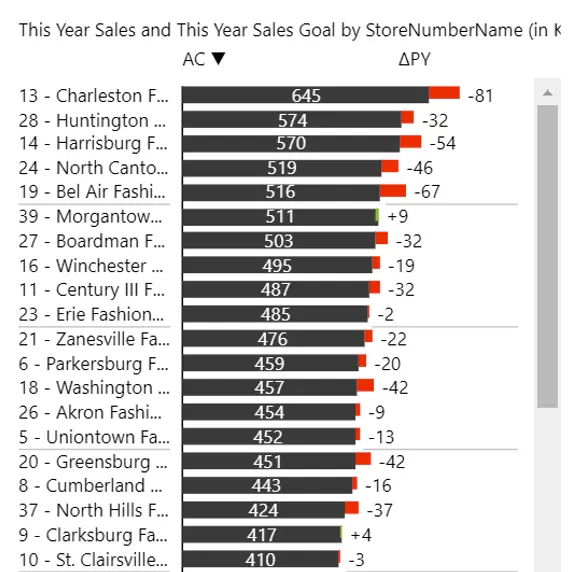 Power BI Dashboard design: bar chart showing sales performance by stores