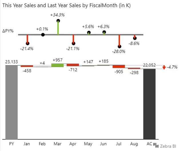 Power BI Dashboard design: waterfall chart showing variance between this and last year sales