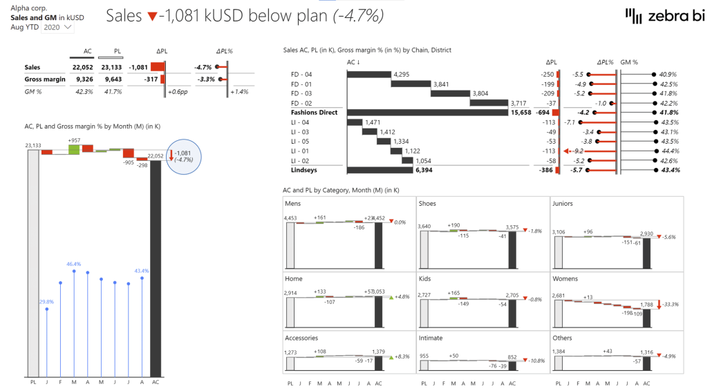 a dashboard redesigned with IBCS recommendations
