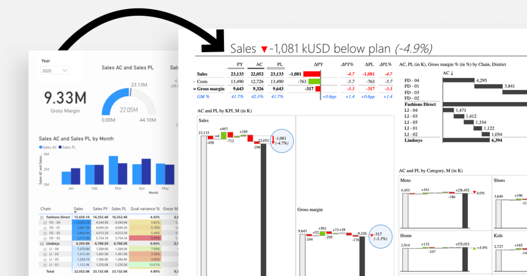 IBCS redesign of a sales dashboard