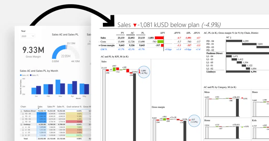 IBCS redesign of a sales dashboard