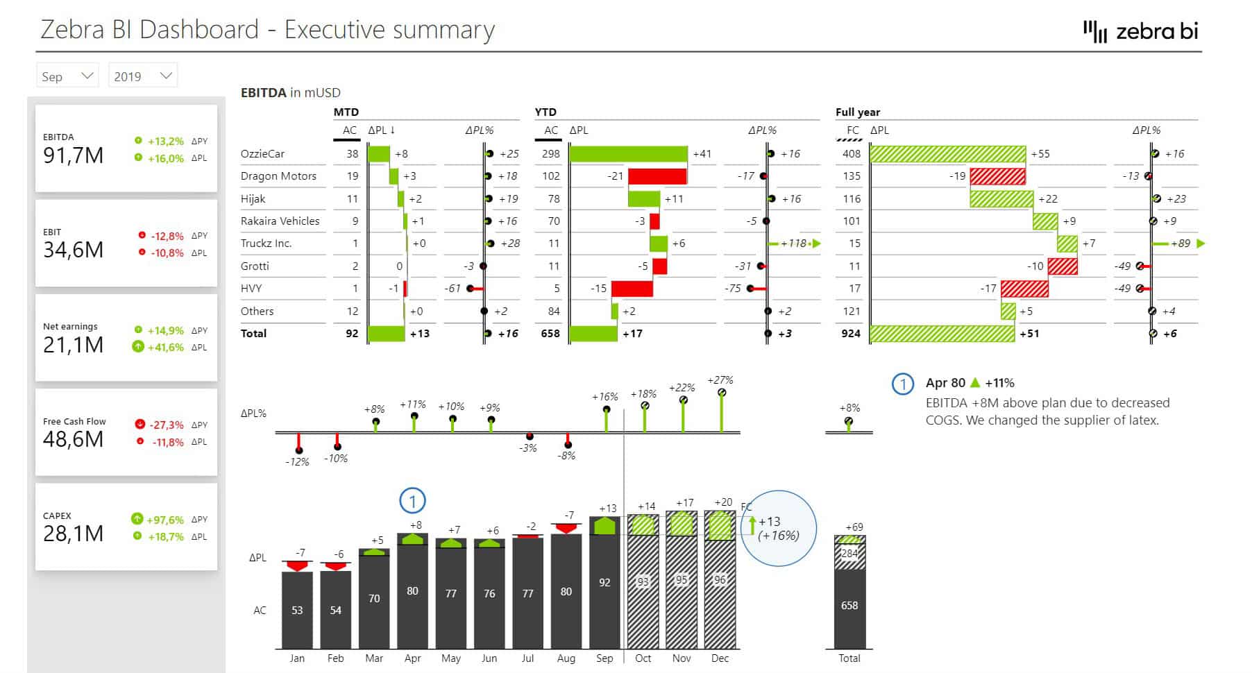 Consolidated Financials Power BI Dashboard - Page 1