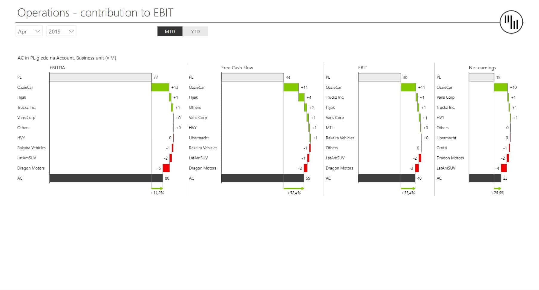 Consolidated Financials Power BI Dashboard - Page 10