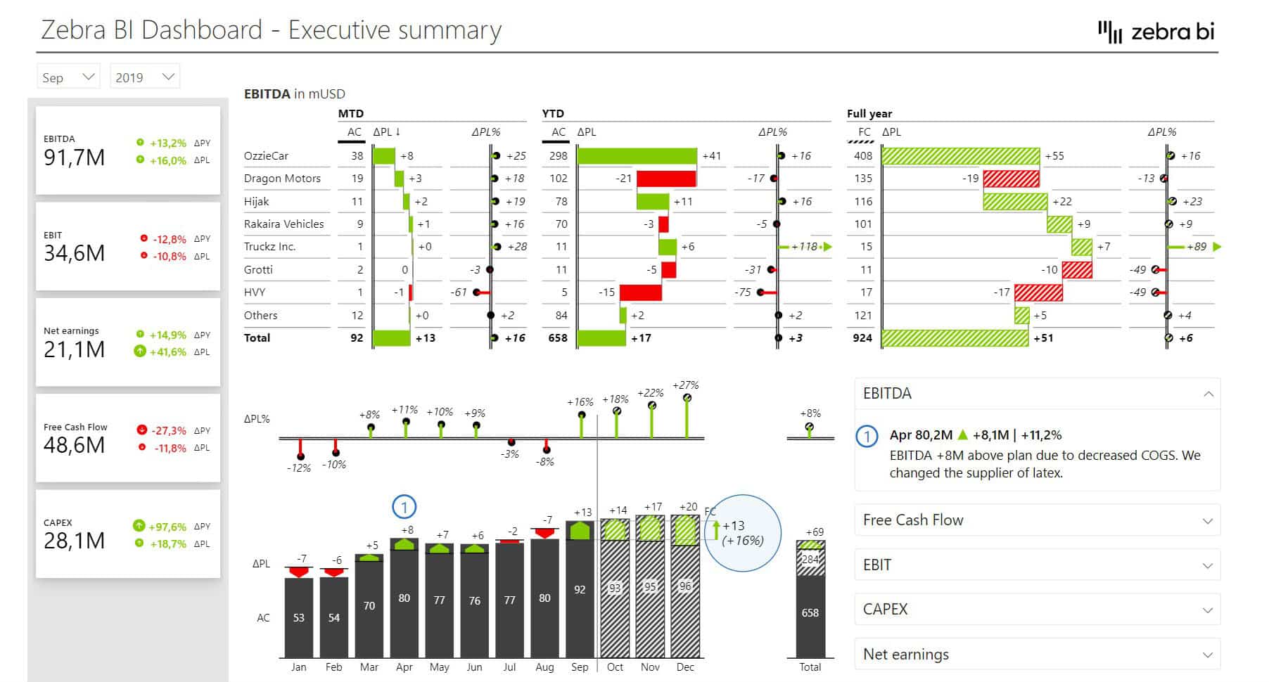 Consolidated Financials Power BI Dashboard - Page 2