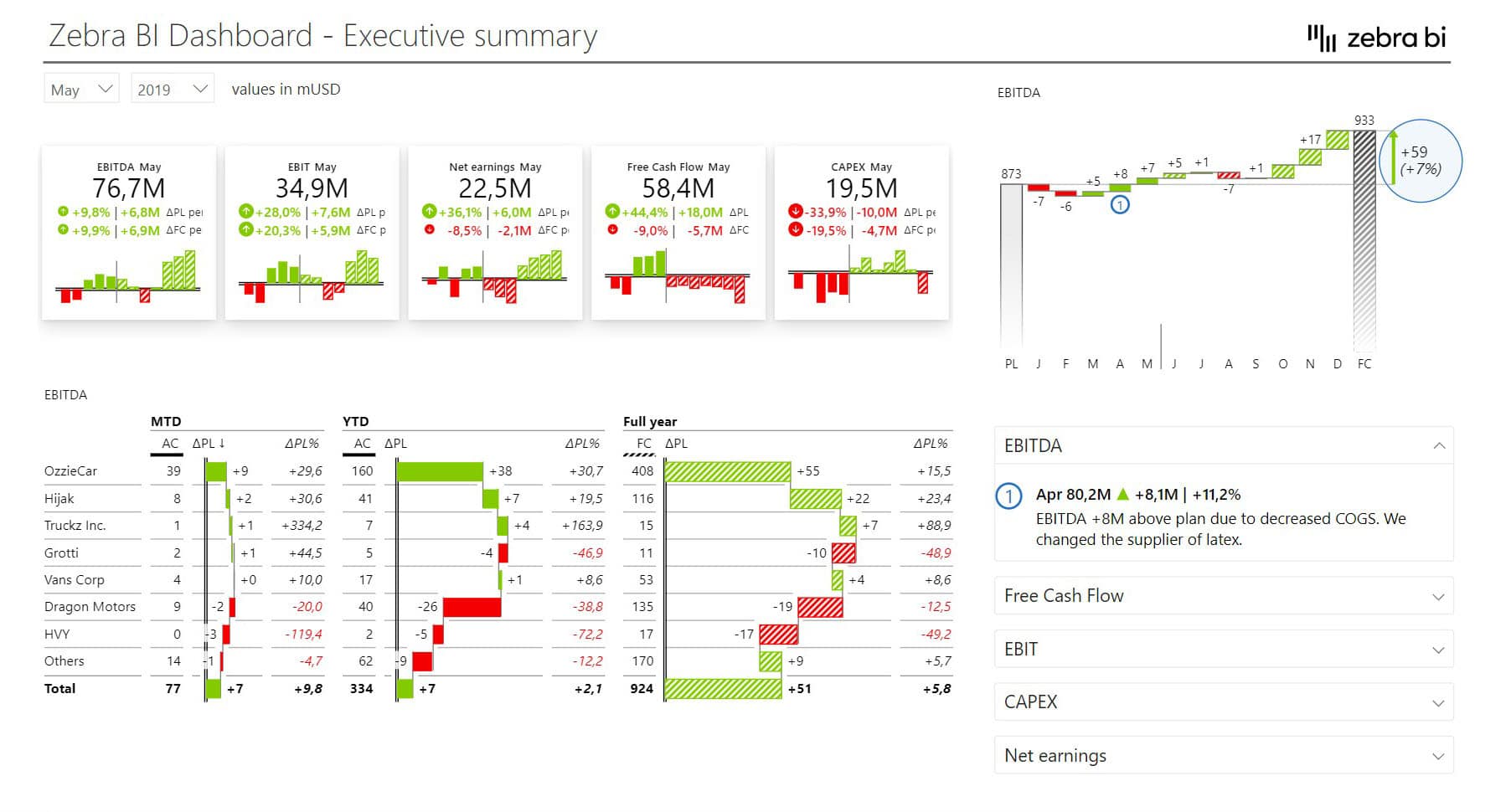 Consolidated Financials Power BI Dashboard - Page 3