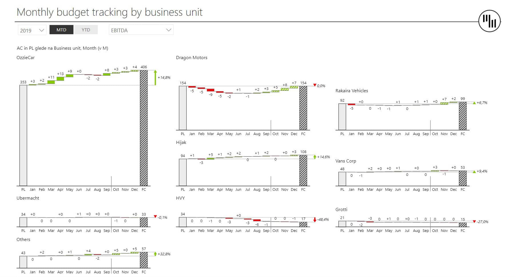 Consolidated Financials Power BI Dashboard - Page 6
