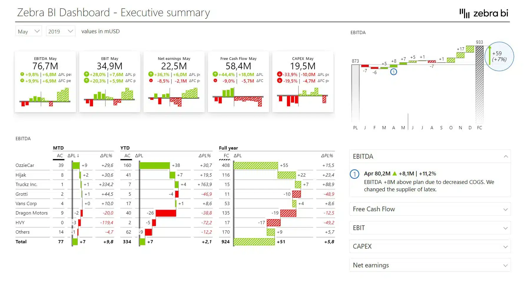 Screenshot of a consolidated financial Power BI dashboard template showcasing a sample of an executive summary