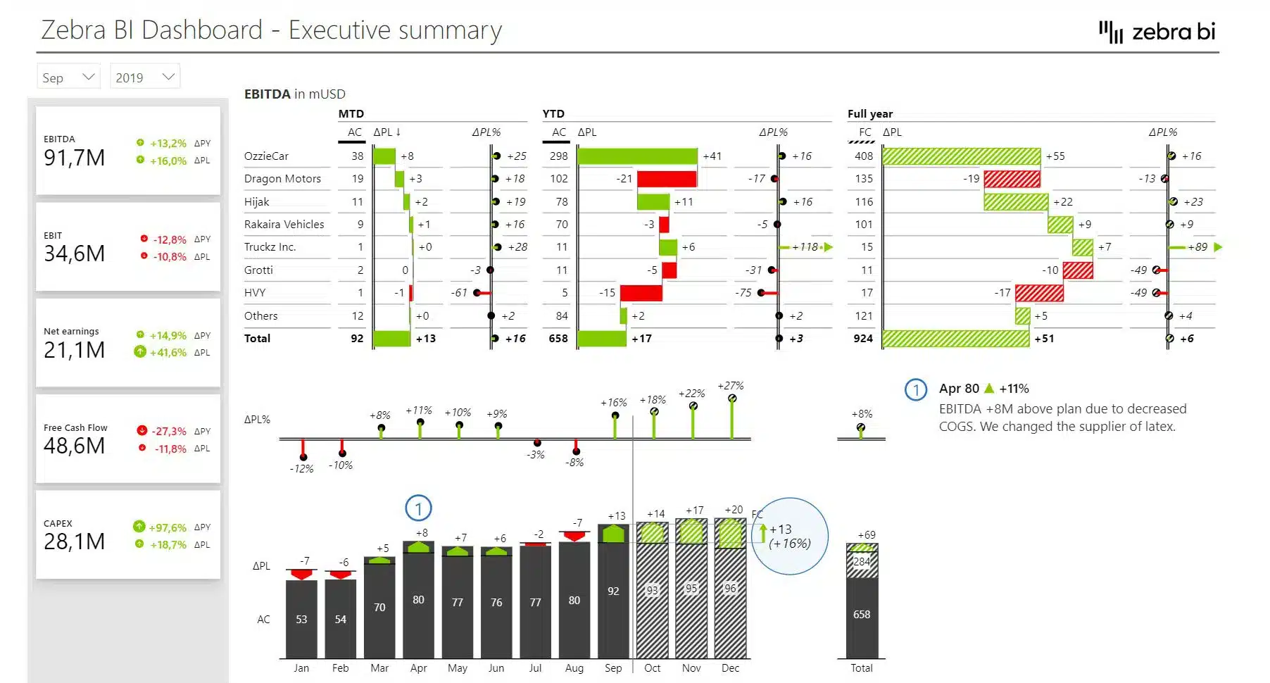 Screenshot of a consolidated financial Power BI dashboard template showcasing an executive summary