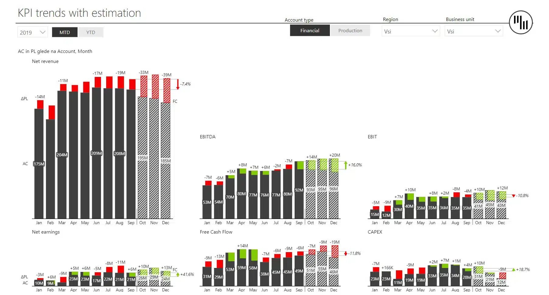 Screenshot of a consolidated financial Power BI dashboard template showcasing KPI trends with estimations