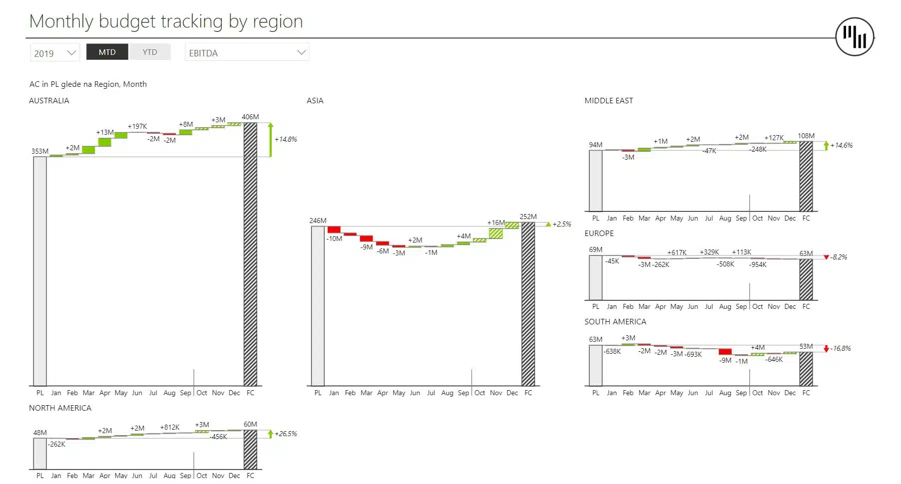 Screenshot of a consolidated financial Power BI dashboard template showcasing monthly budget tracking by region