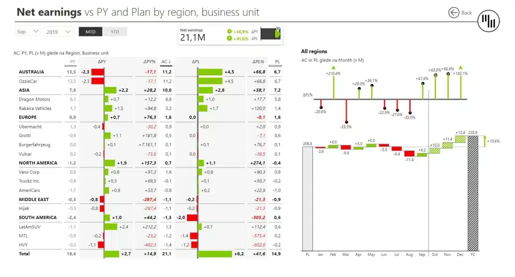 Screenshot of a consolidated financial Power BI dashboard template showcasing earnings vs PY vs plan by region and business unit with Zebra BI