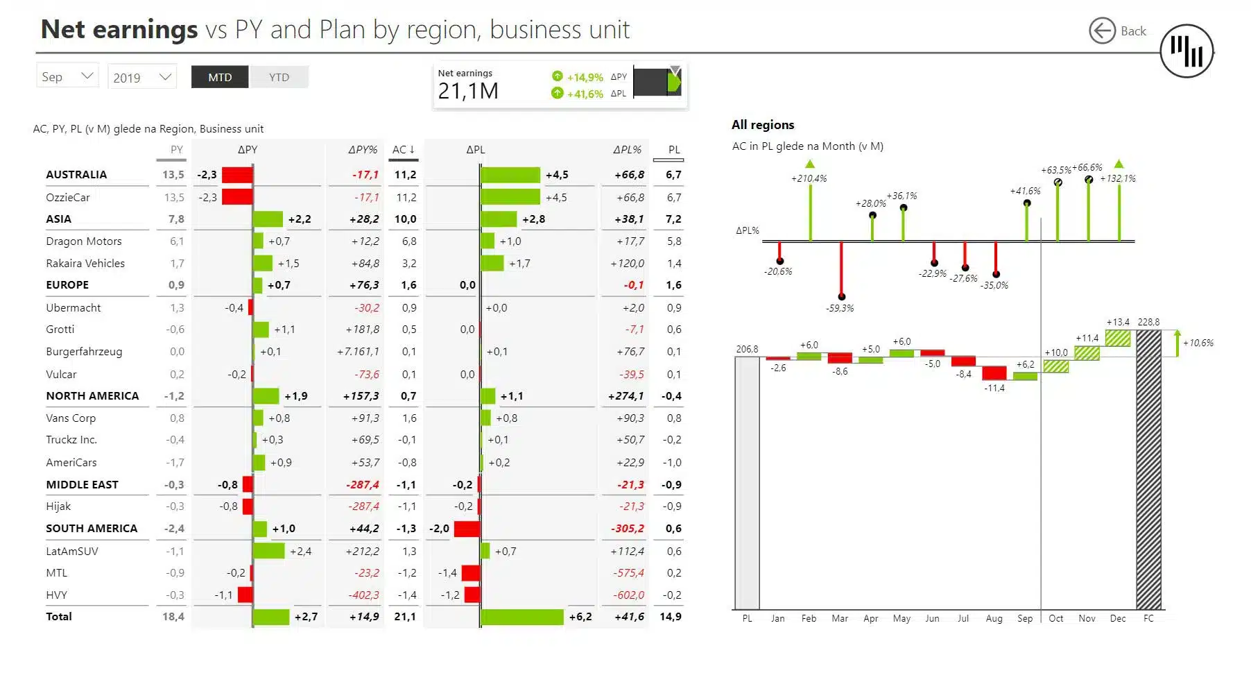 Screenshot of a consolidated financial Power BI dashboard template showcasing earnings vs PY vs plan by region and business unit