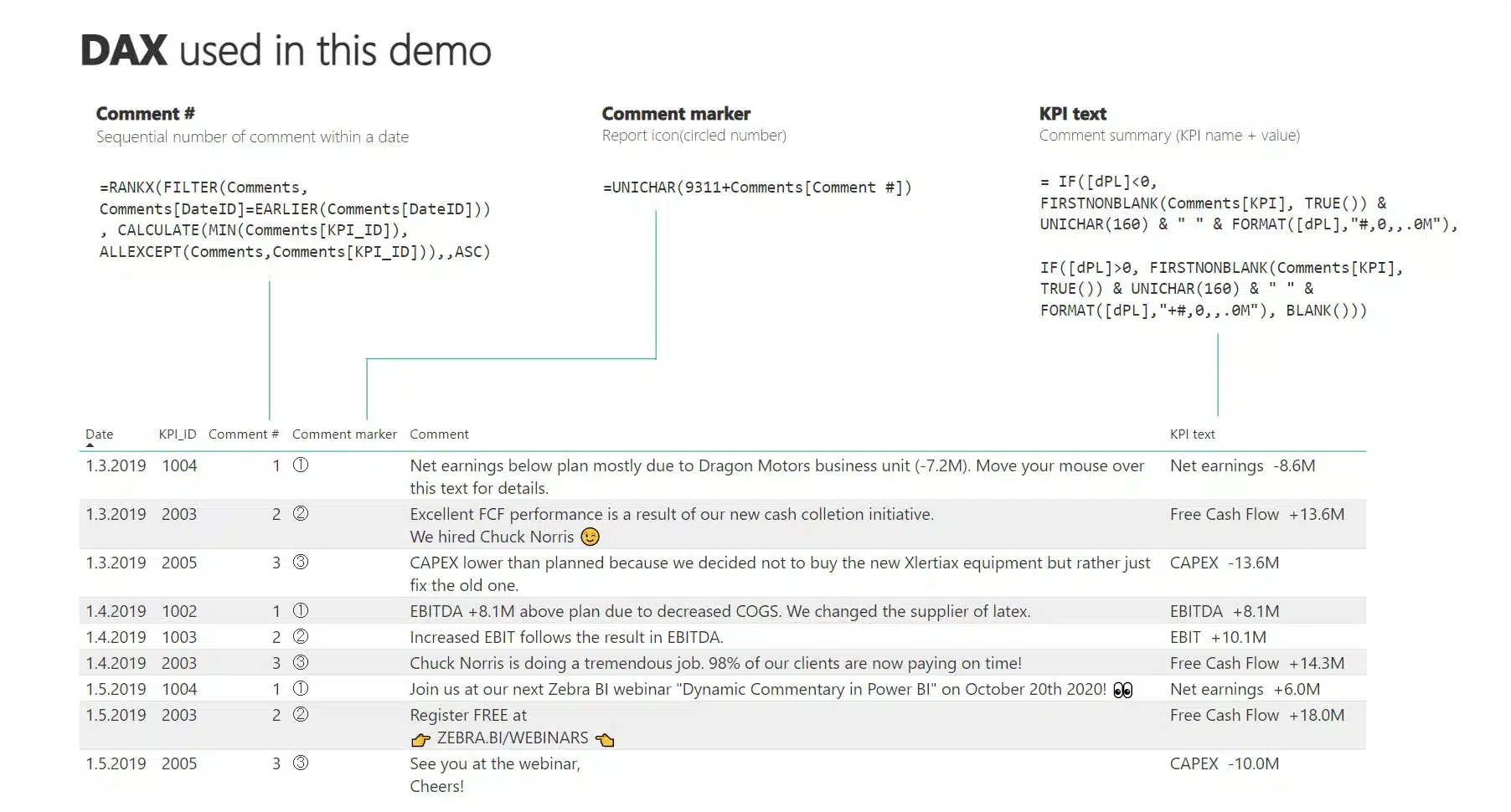 Executive summary power BI dashboard template showcasing the DAX code used for an executive summary dashboard
