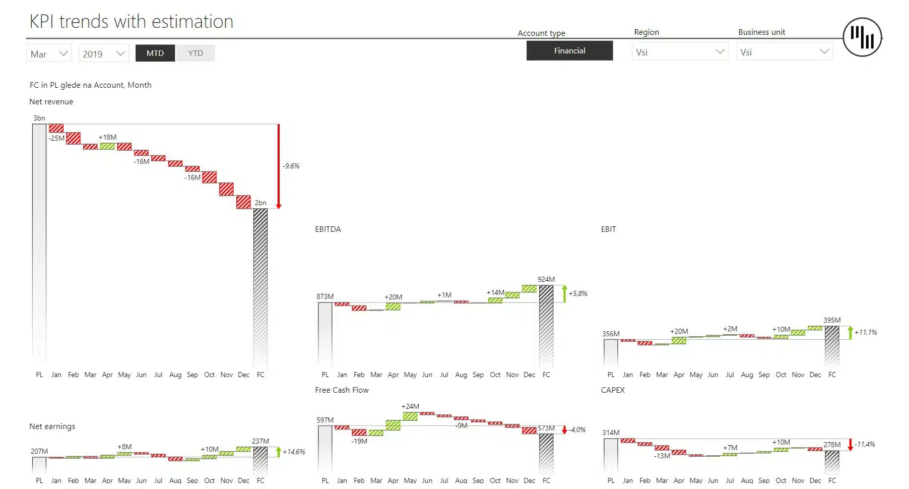 Executive summary power BI dashboard template showcasing KPI trends with estimation, using dynamic comments