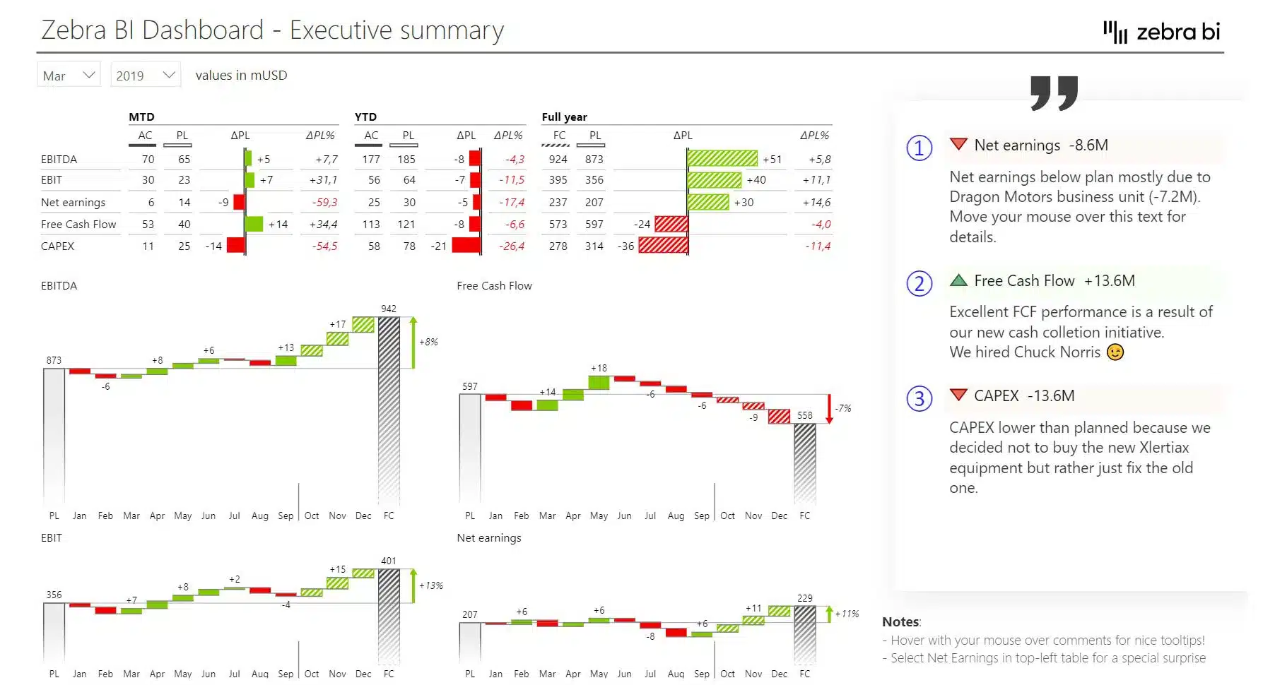 Executive summary power BI dashboard template showcasing an example of how dynamic comments help tell a story with your data