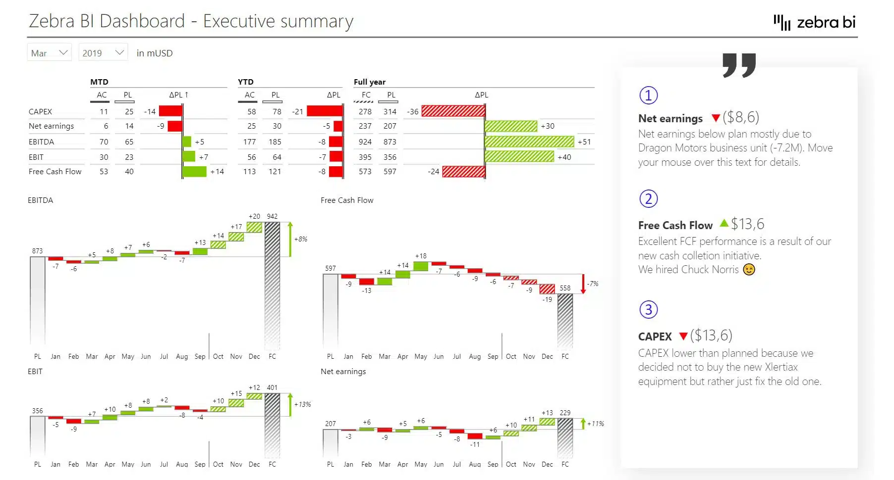 Executive summary power BI dashboard template showcasing dynamic comments for data storytelling
