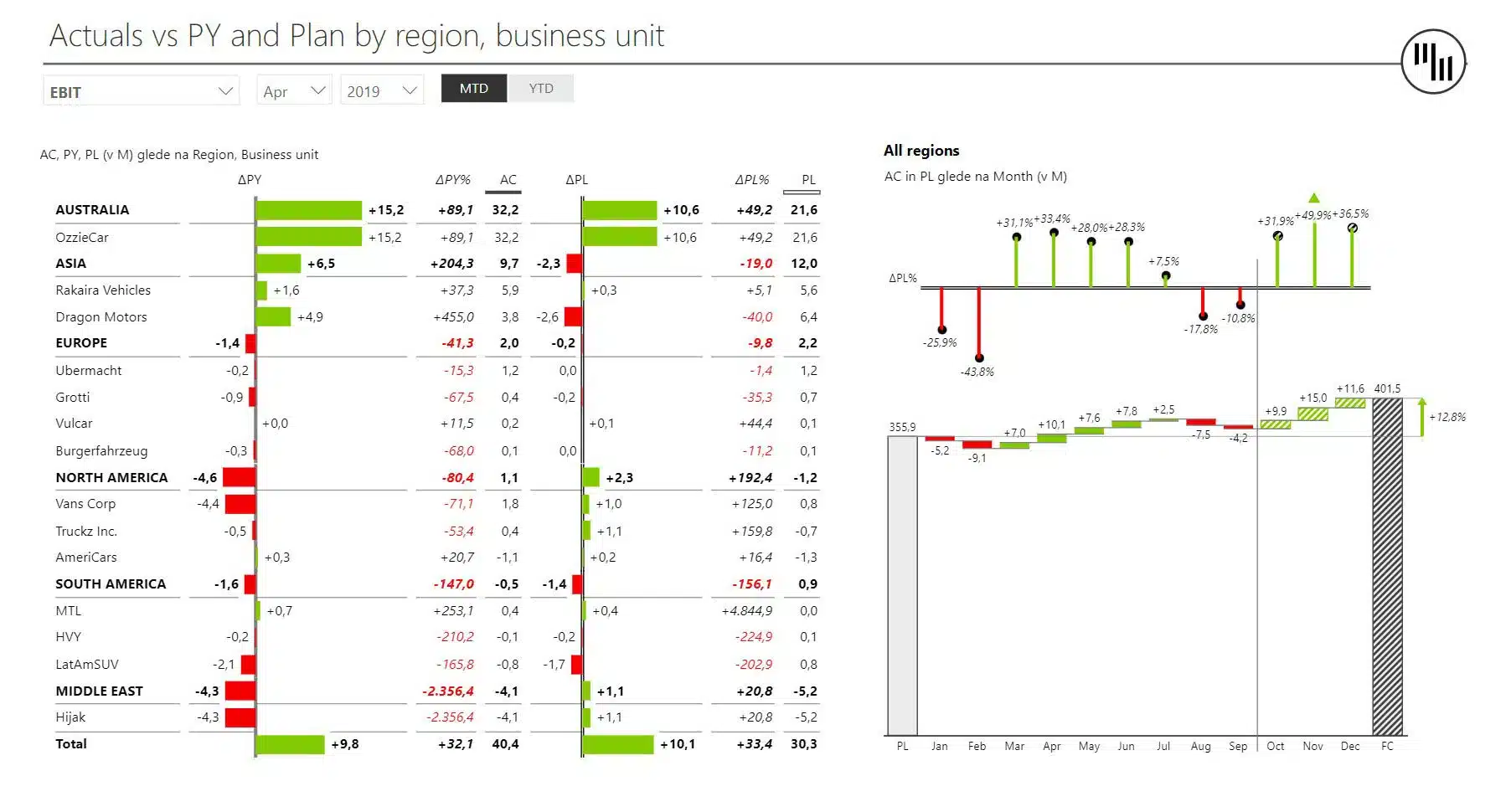 Executive summary power BI dashboard template showcasing Actuals vs PY vs Plan by region and business unit with dynamic comments