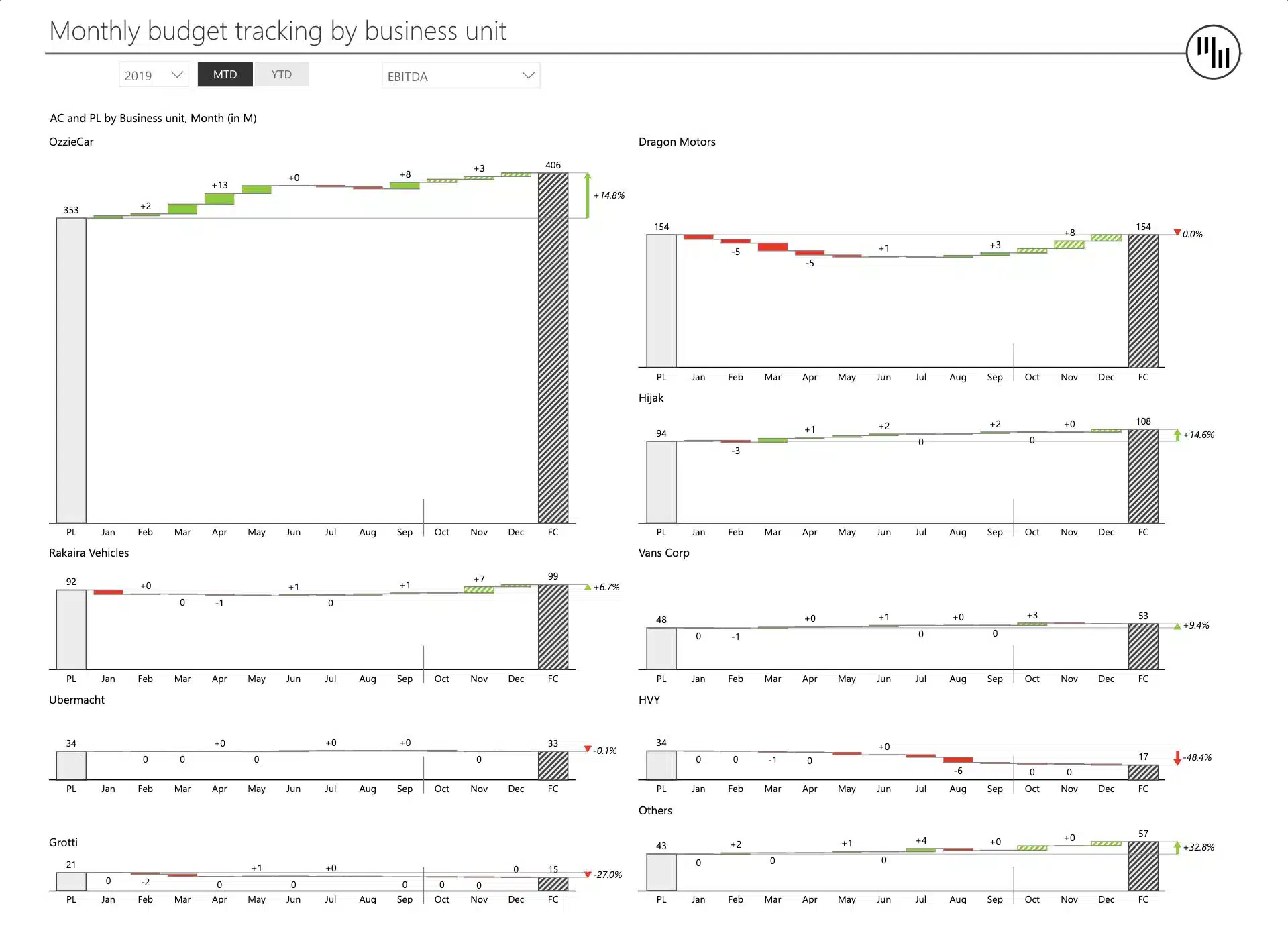 Executive summary power BI dashboard template showcasing monthly budget tracking by business unit with dynamic comments