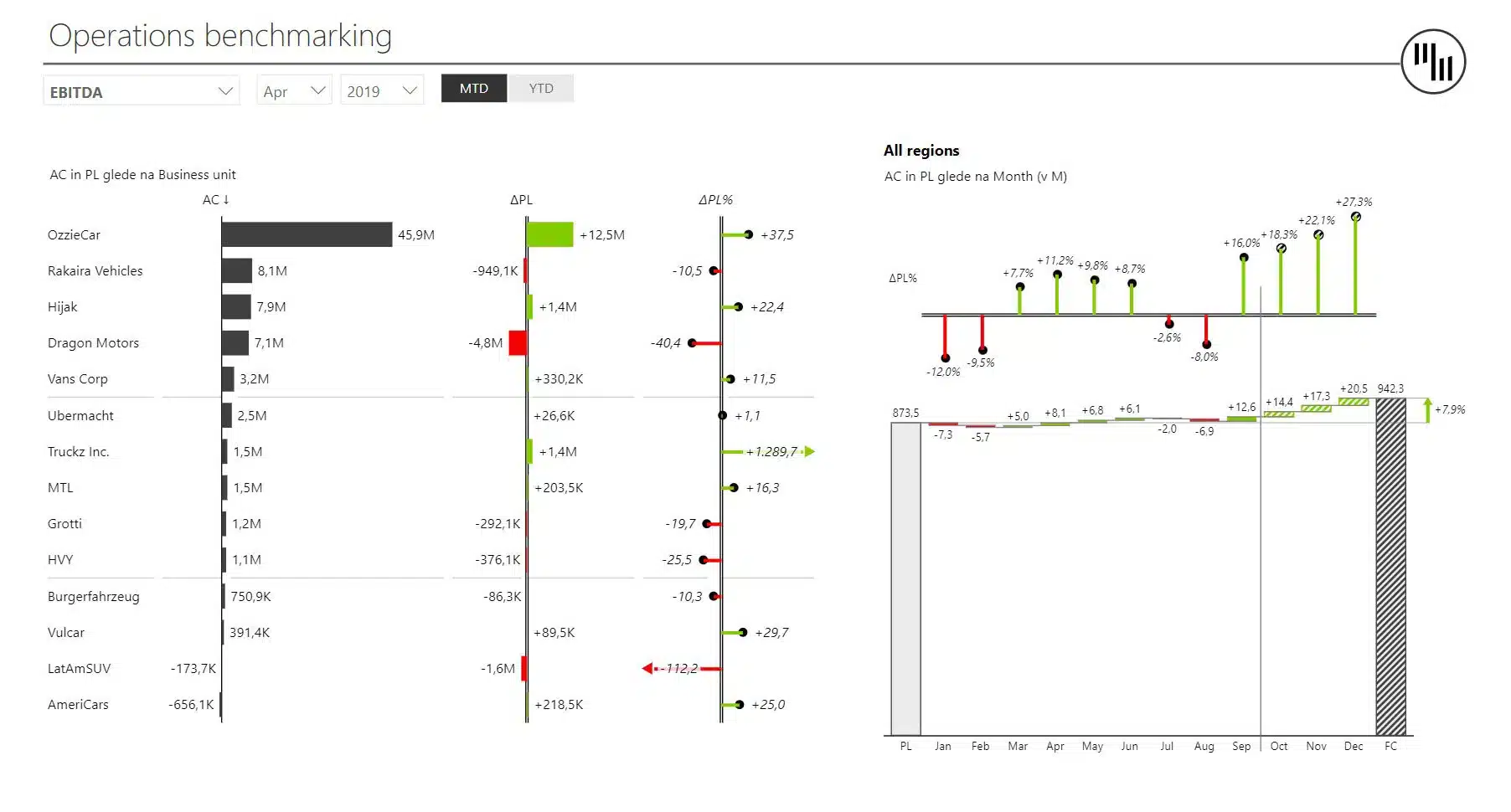 Executive summary power BI dashboard template showcasing operations benchmarking with dynamic comments