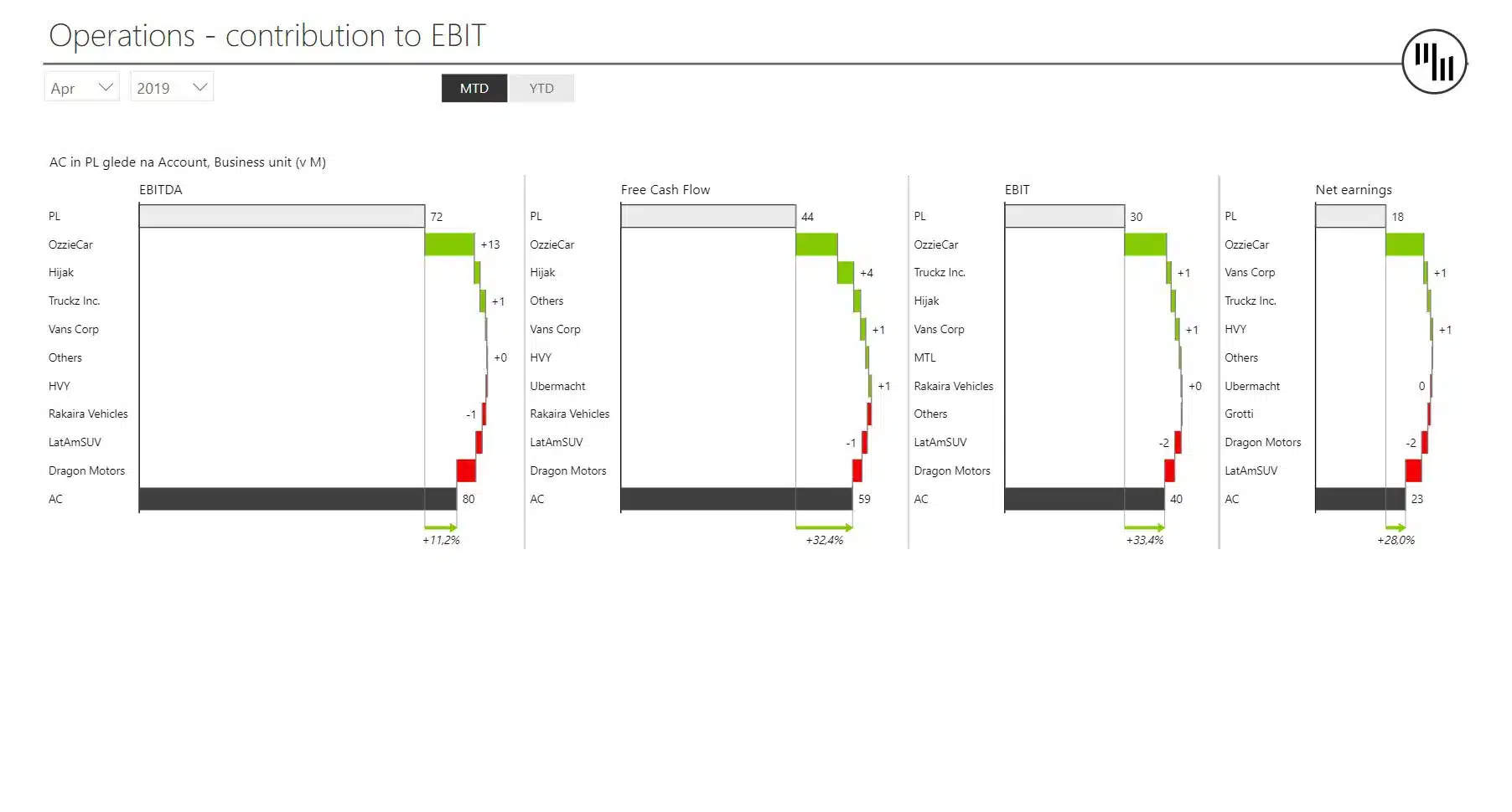 Executive summary power BI dashboard template showcasing operations contributions to EBIT (example)