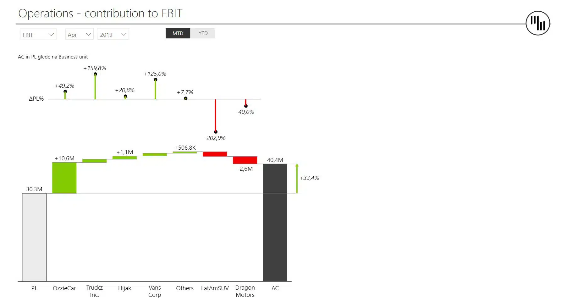 Executive summary power BI dashboard template showcasing operations contribution to EBIT