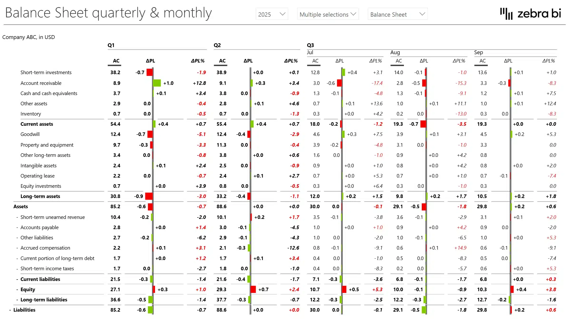 income statement Power BI template showcasing a balance sheet with quarterly and monthly data