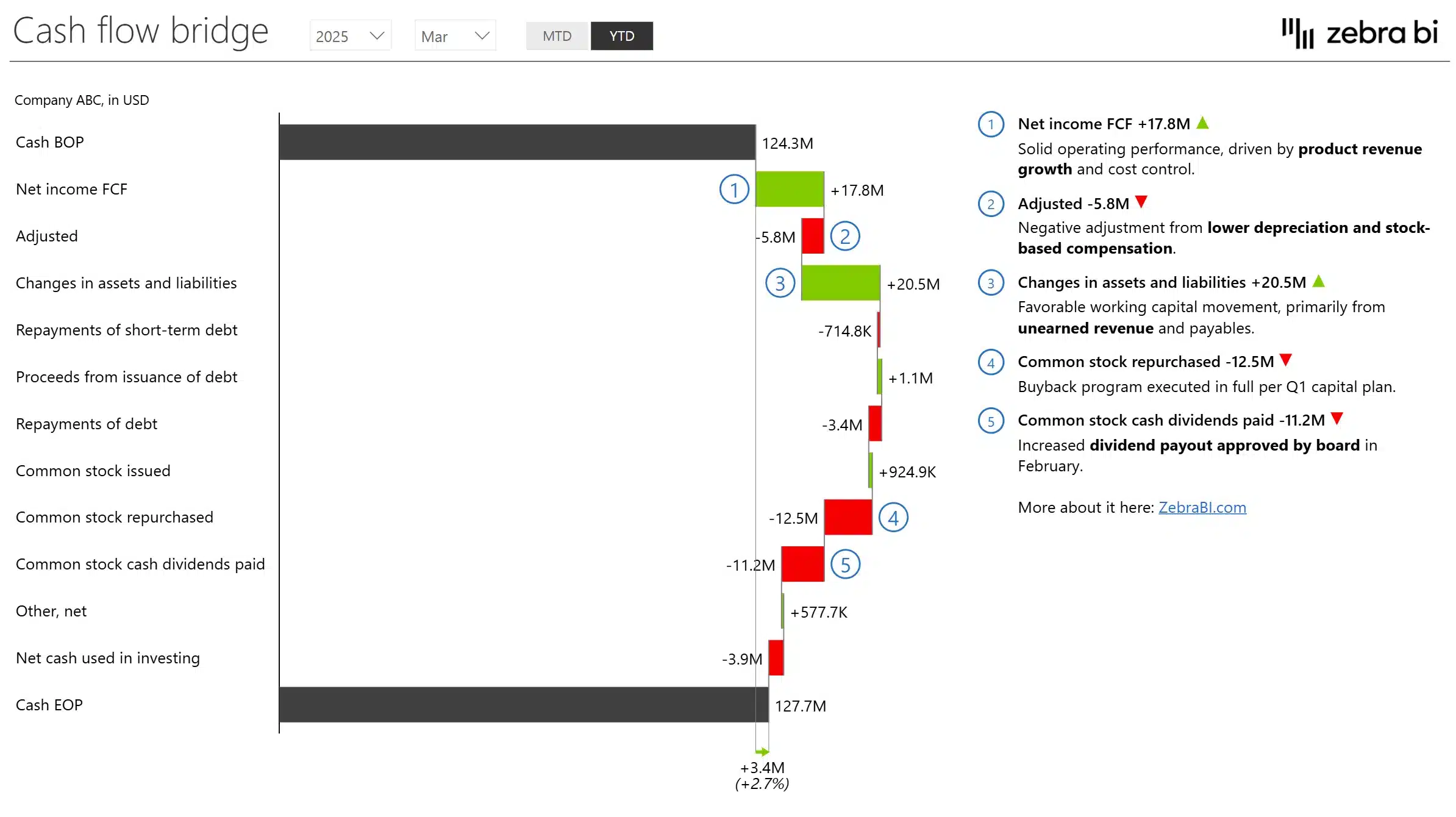 income statement Power BI template showcasing the cashflow bridge