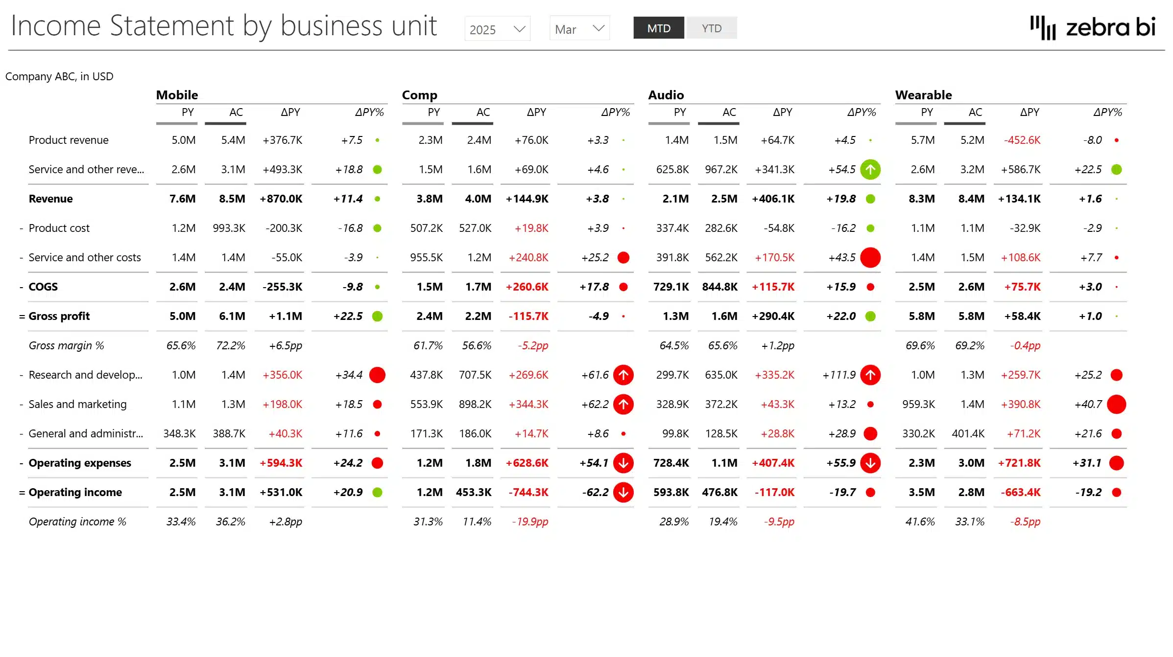 income statement Power BI template showcasing data by business unit