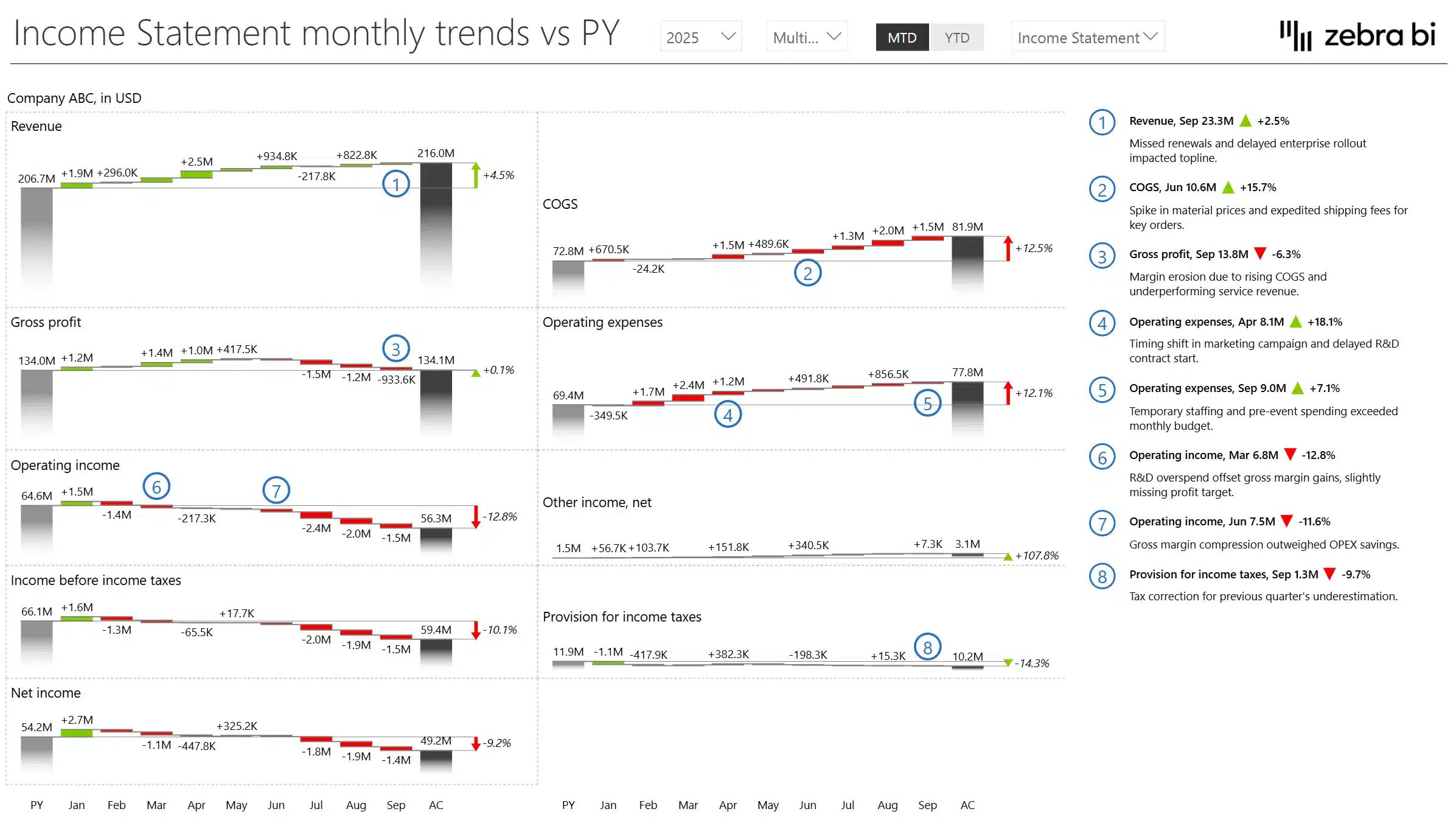 income statement Power BI template showcasing monthly trends vs PY