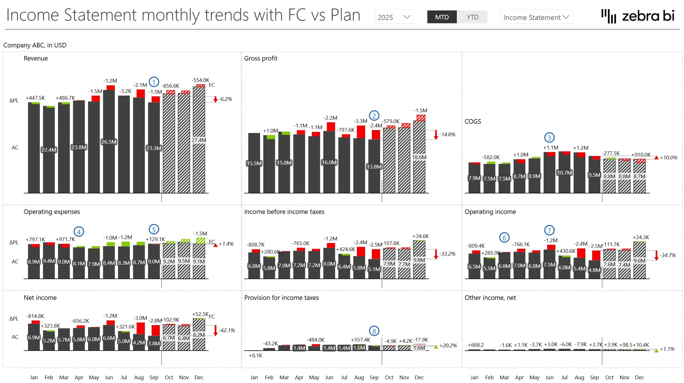 income statement Power BI template showcasing monthly trends with FC vs Plan