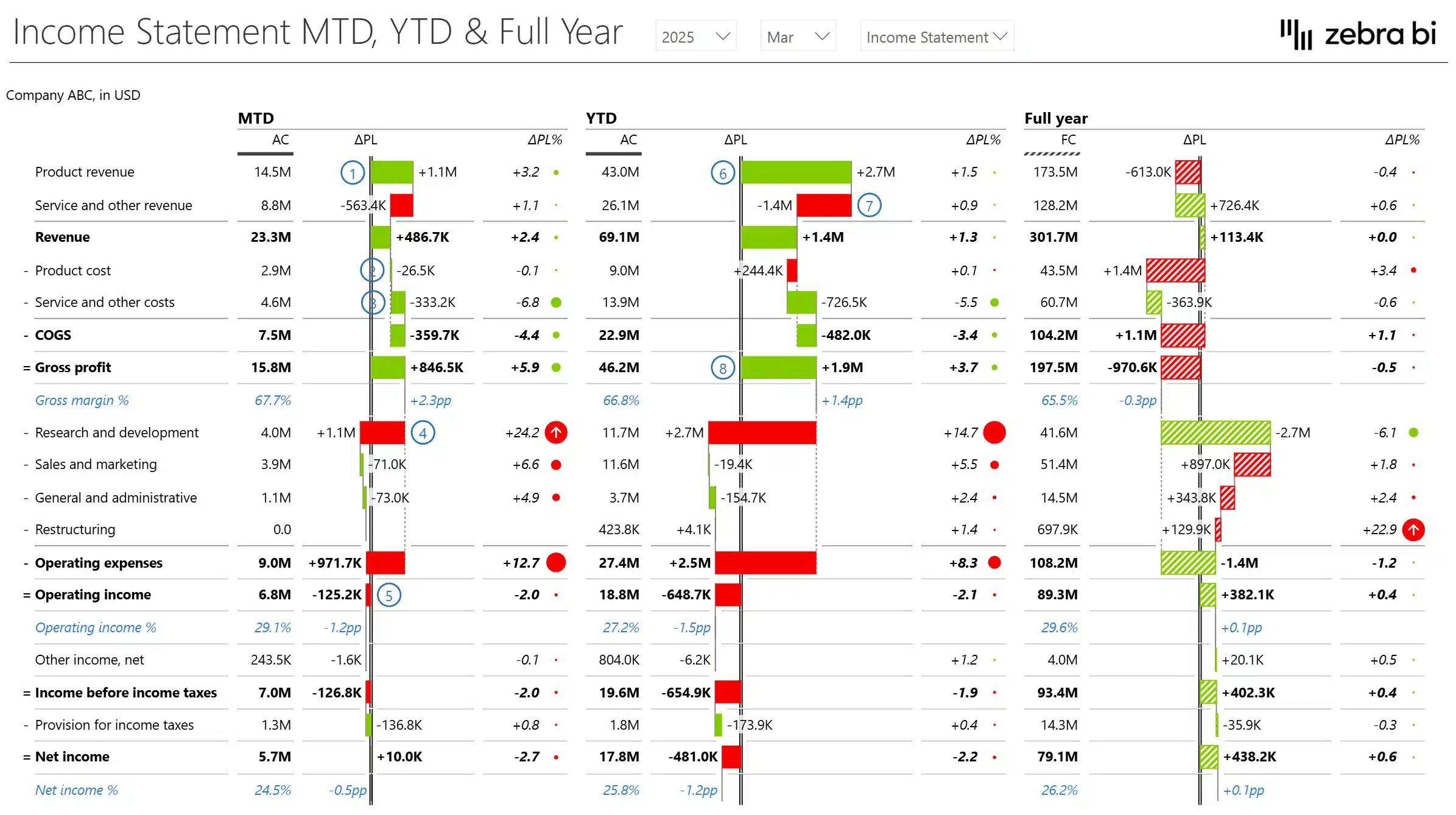 income statement Power BI template showcasing MTD, YTD, and Full Year data