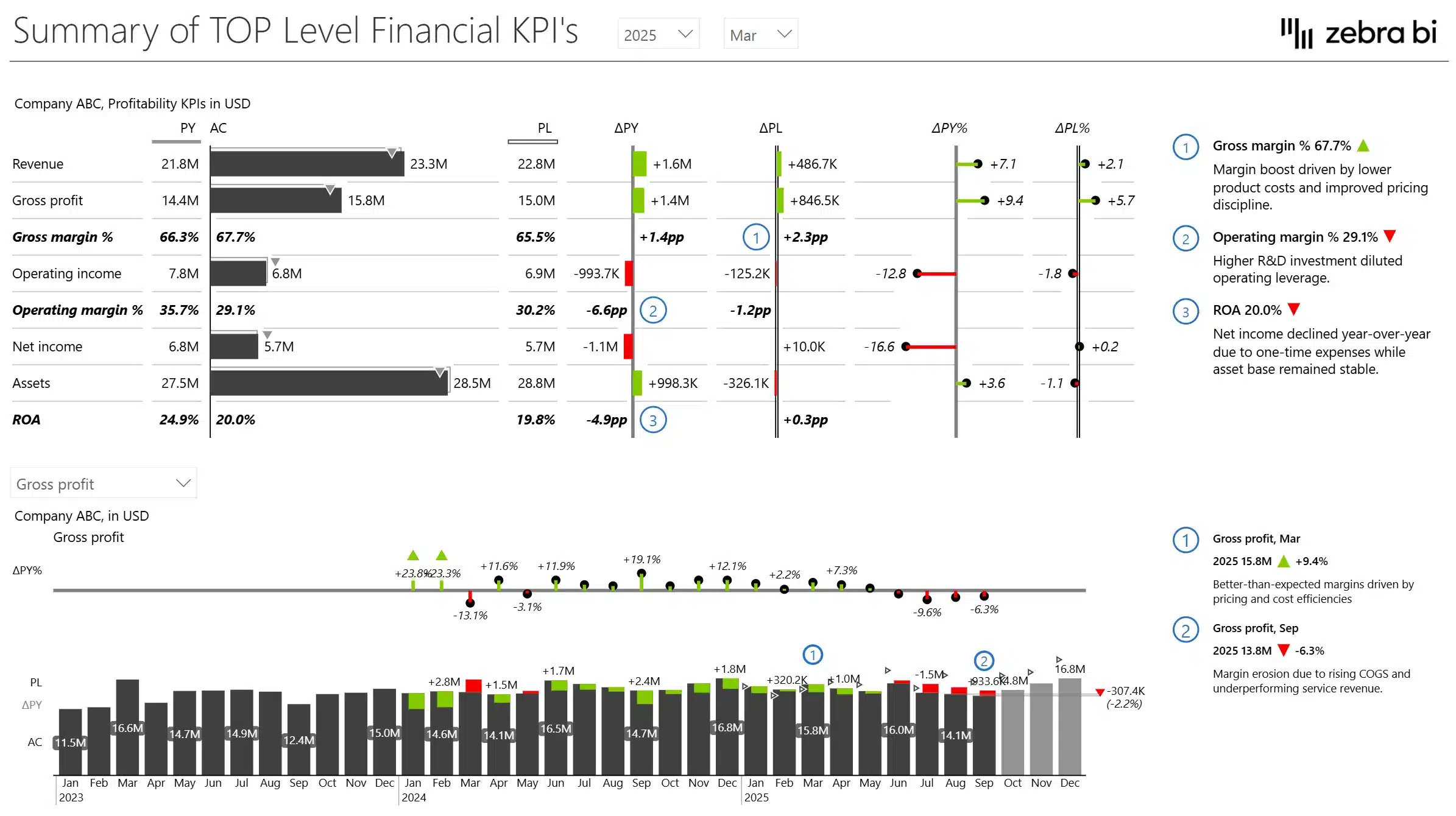 income statement Power BI template showcasing the summary of the top level financial KPIs