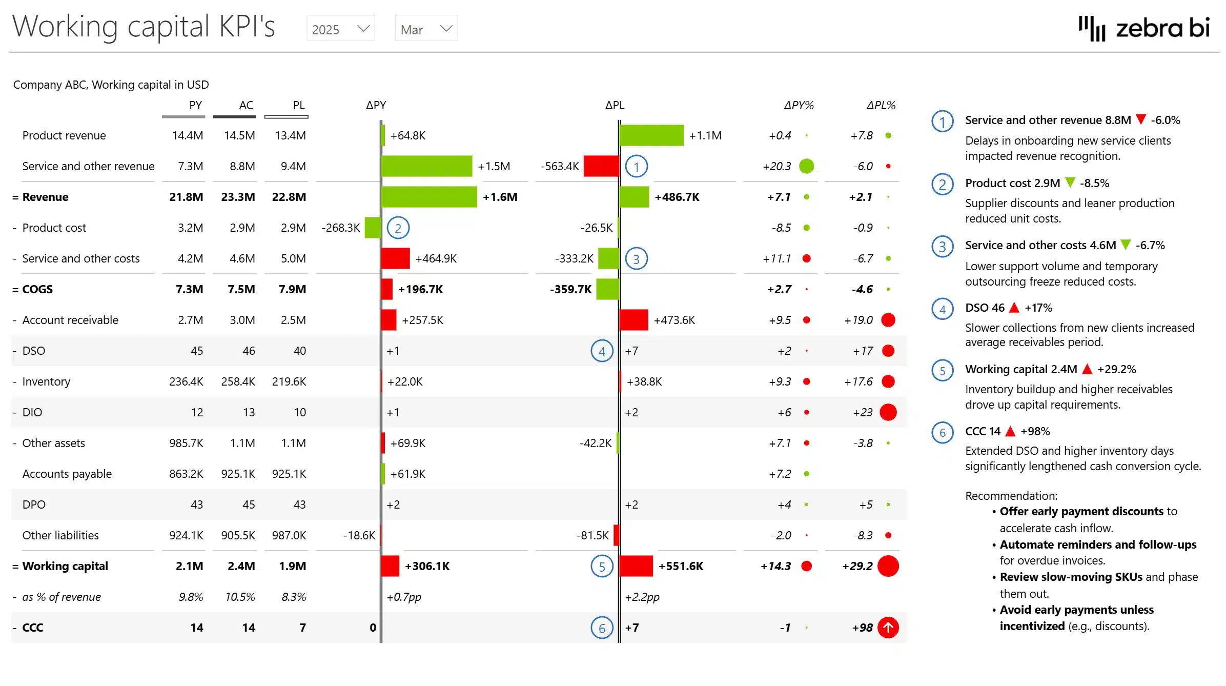 income statement Power BI template showcasing working capital financial KPIs