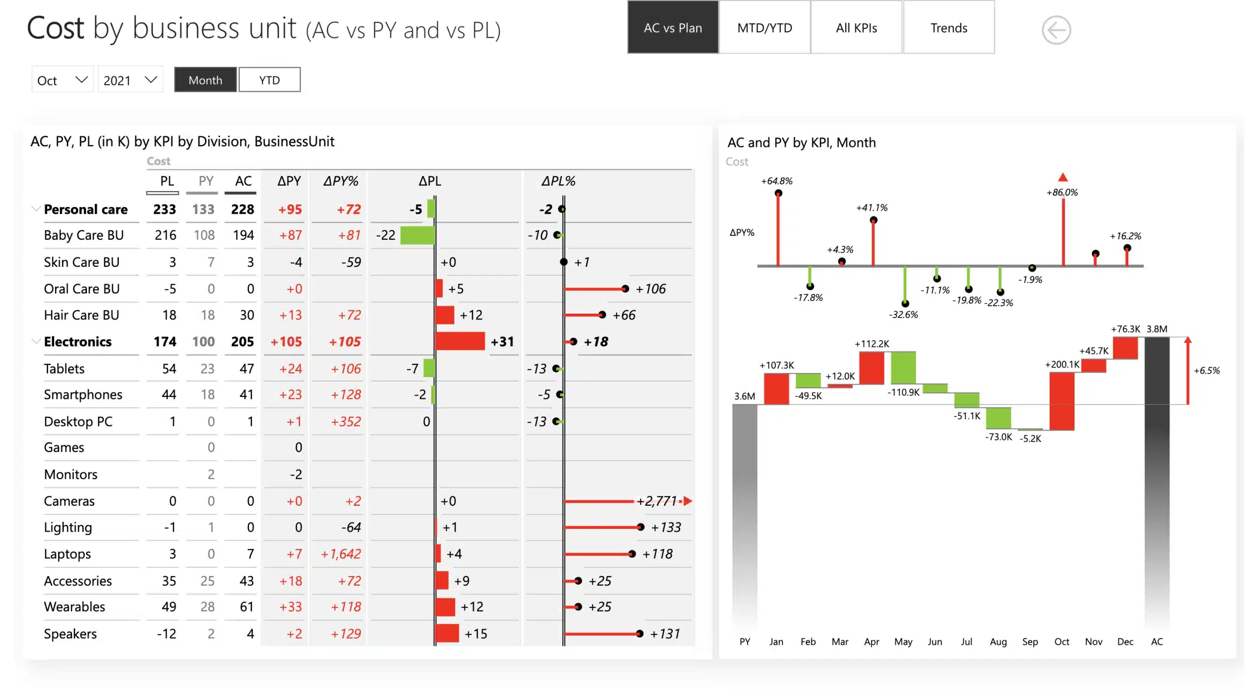 Sales dashboard Power BI template showcasing costs by business unit