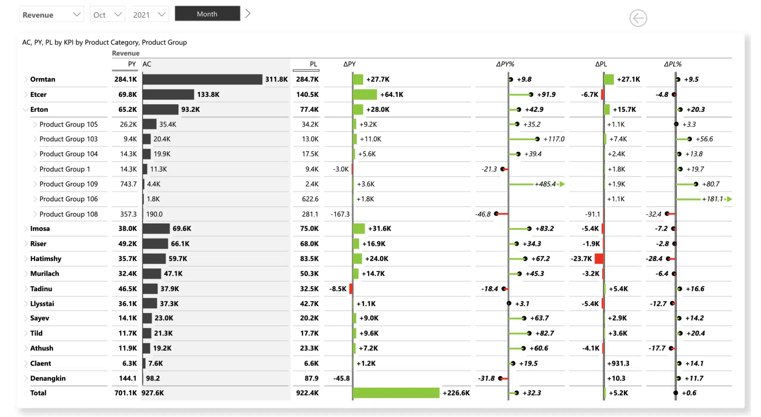Sales dashboard Power BI template showcasing revenue by month