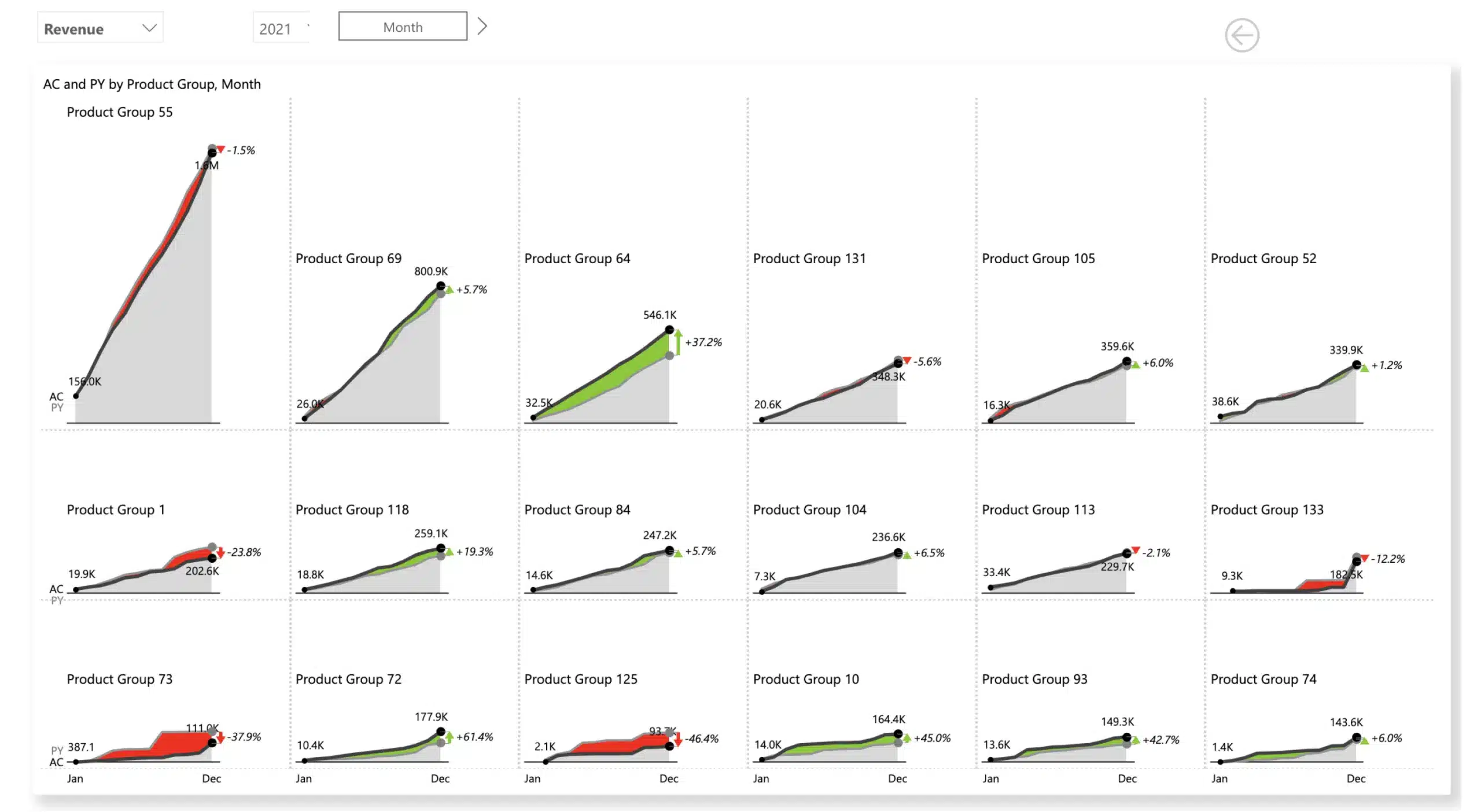 Sales dashboard Power BI template showcasing revenue by product unit