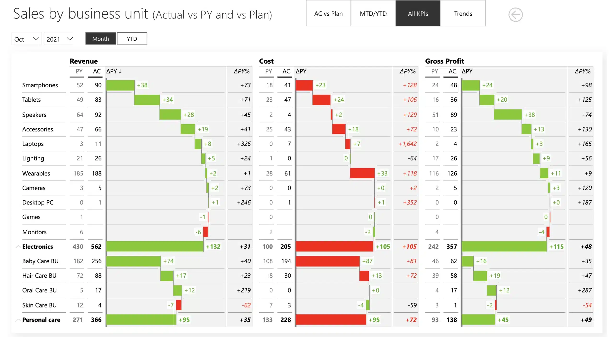 Sales dashboard Power BI template showcasing sales by business unit KPIs