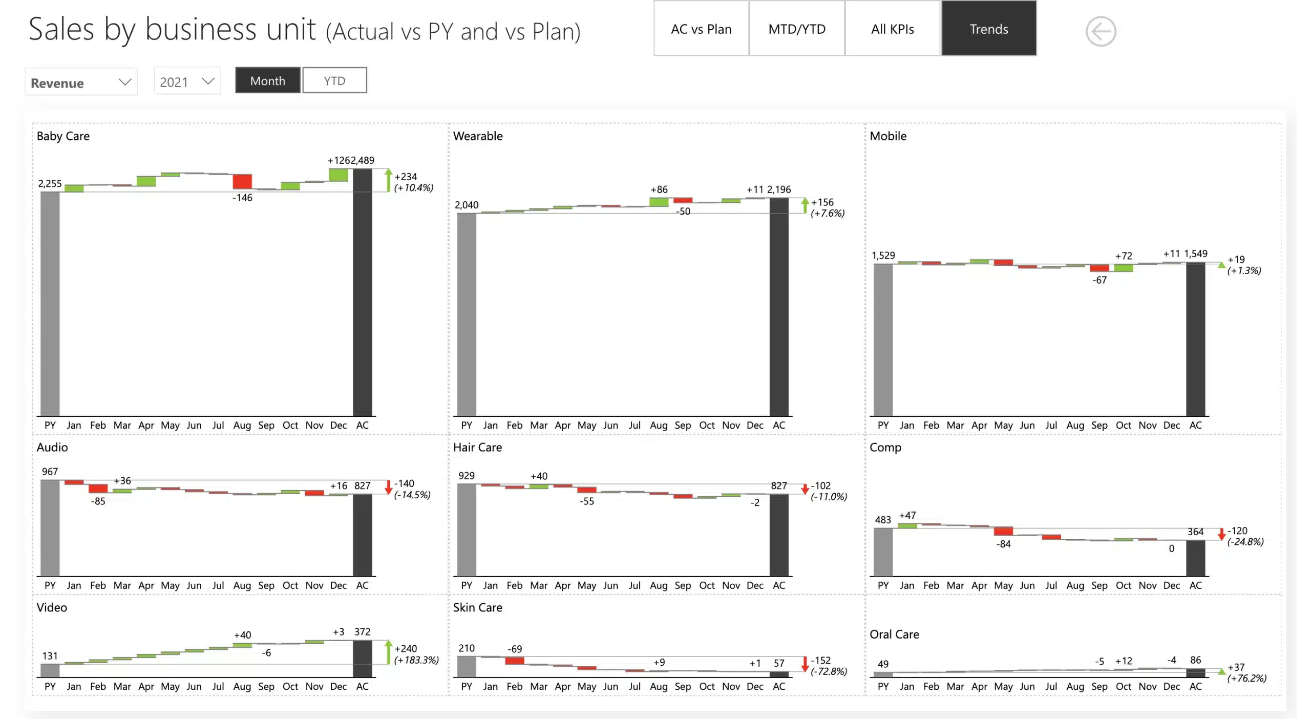 Sales dashboard Power BI template showcasing sales by business unit trends