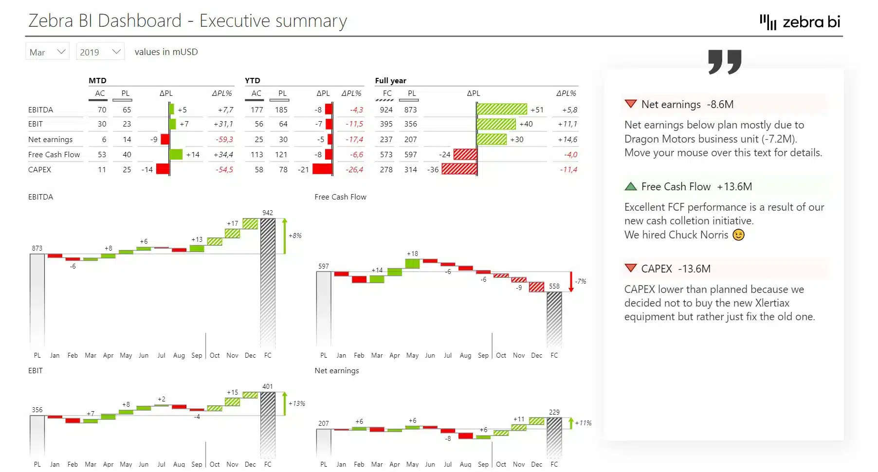 Executive summary power BI dashboard template showcasing dynamic comments and how they provide context