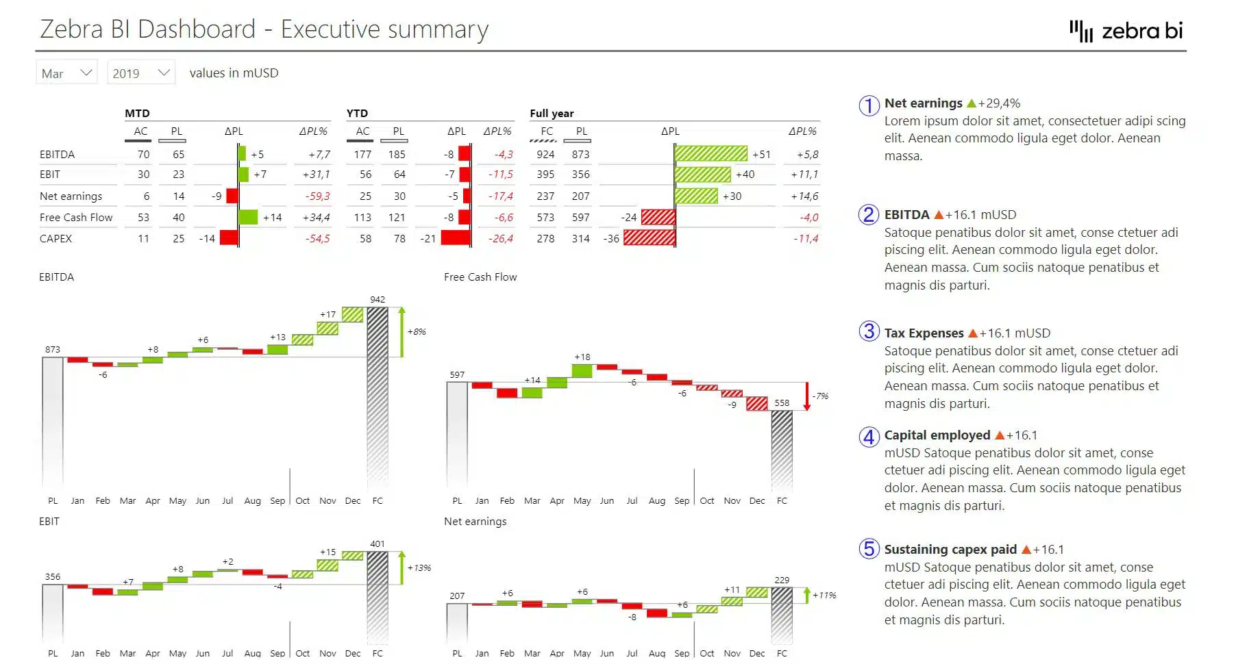 Executive summary power BI dashboard template showcasing how dynamic comments add context to dashboards