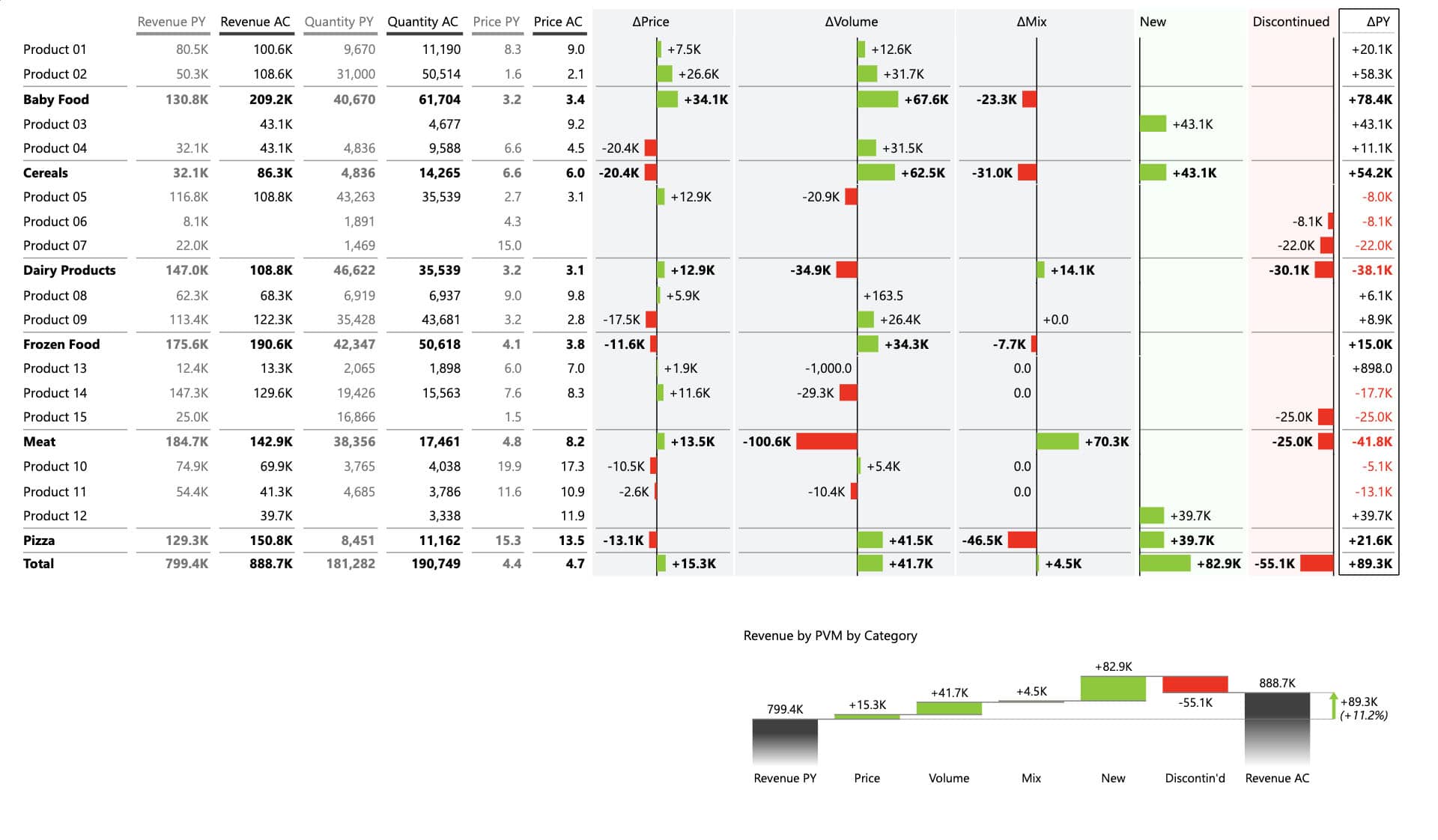 Price-Volume-Mix Variance Analysis Power BI Dashboard - Page 2