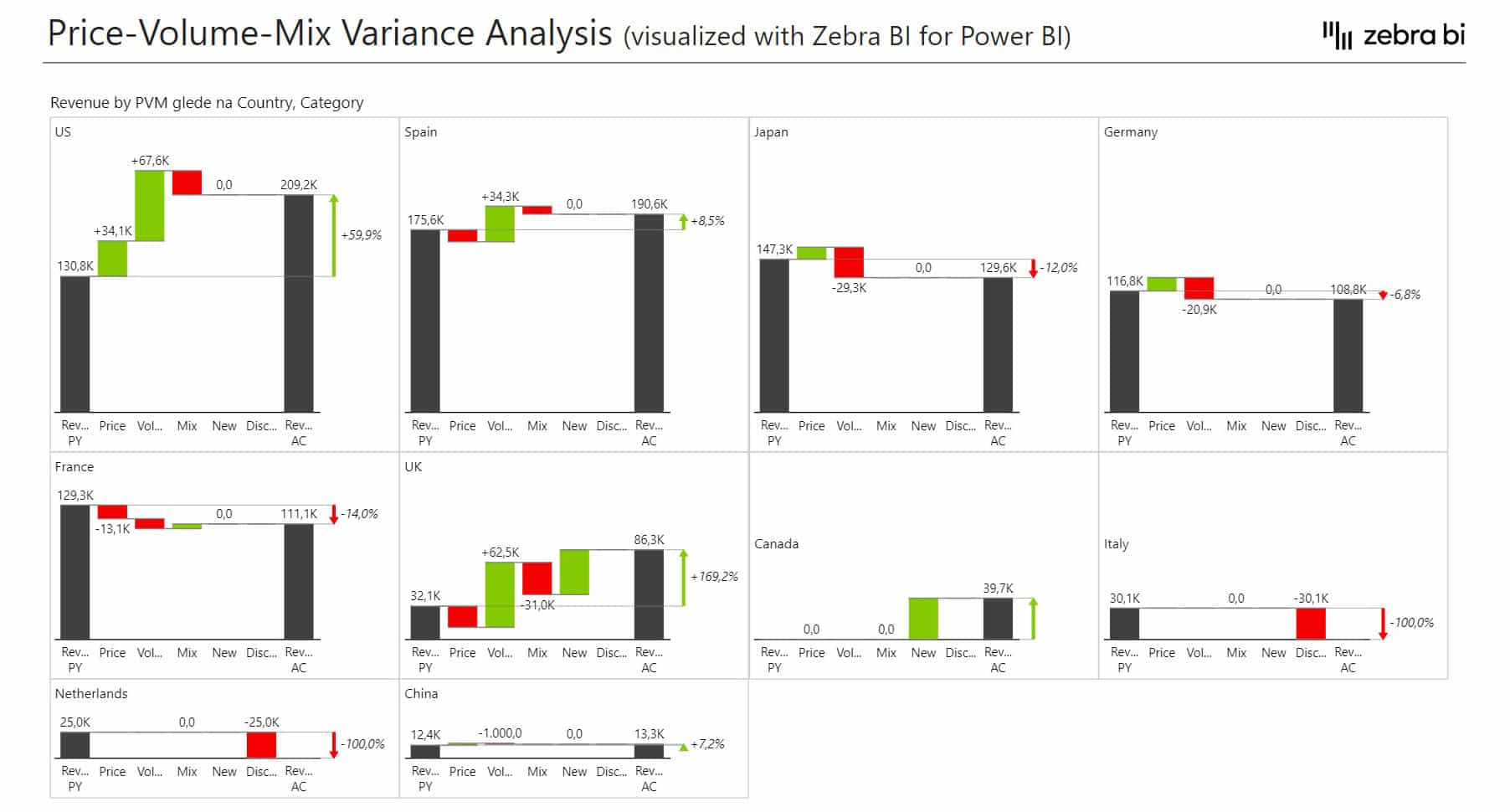 Price-Volume-Mix Variance Analysis Power BI Dashboard - Page 4