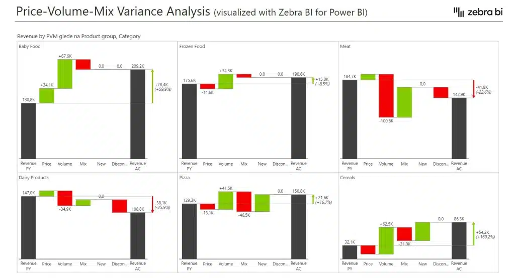 Price-volume-mix-analysis Power BI template showcasing a vertical waterfall chart