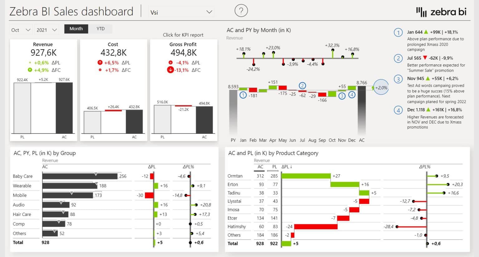 Top 12 Power BI Dashboard Examples for 2024
